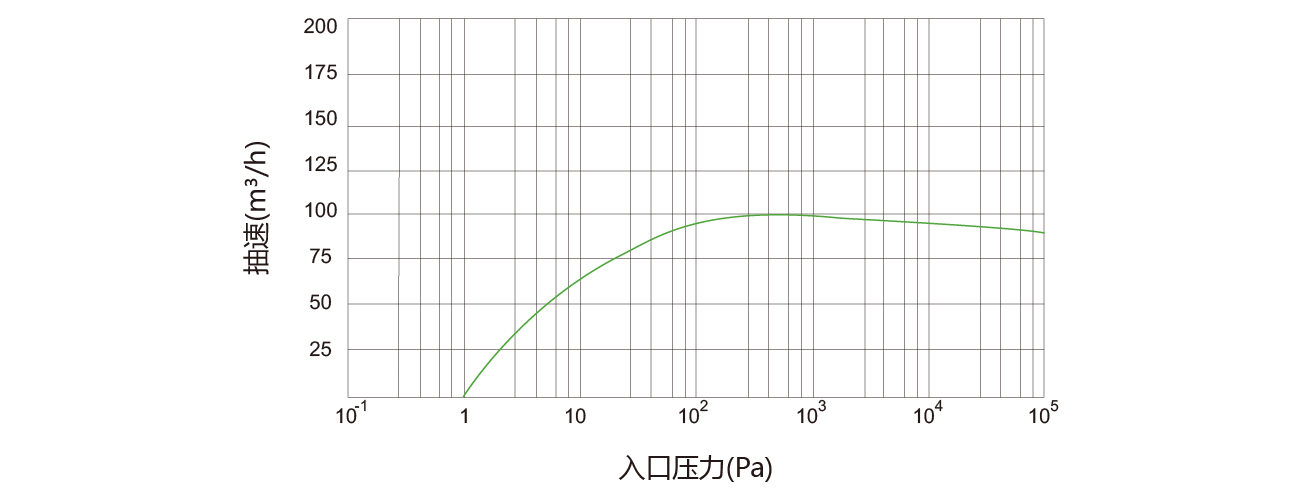 PNK DSP 0100螺桿真空泵