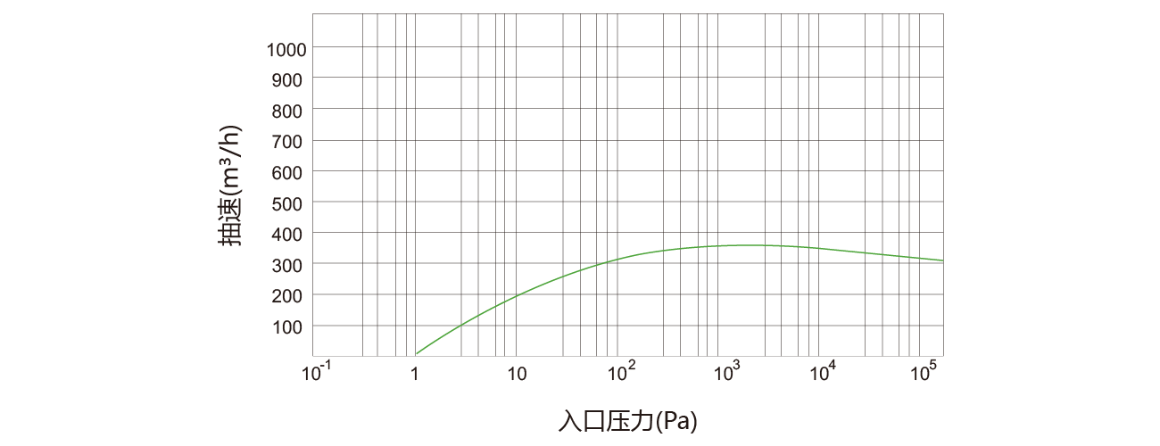 PNK DSP 0360螺桿真空泵