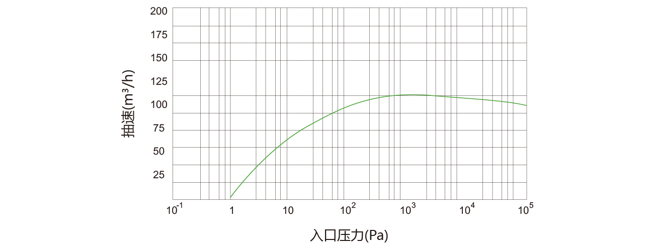 PNK DSP 0600螺桿真空泵