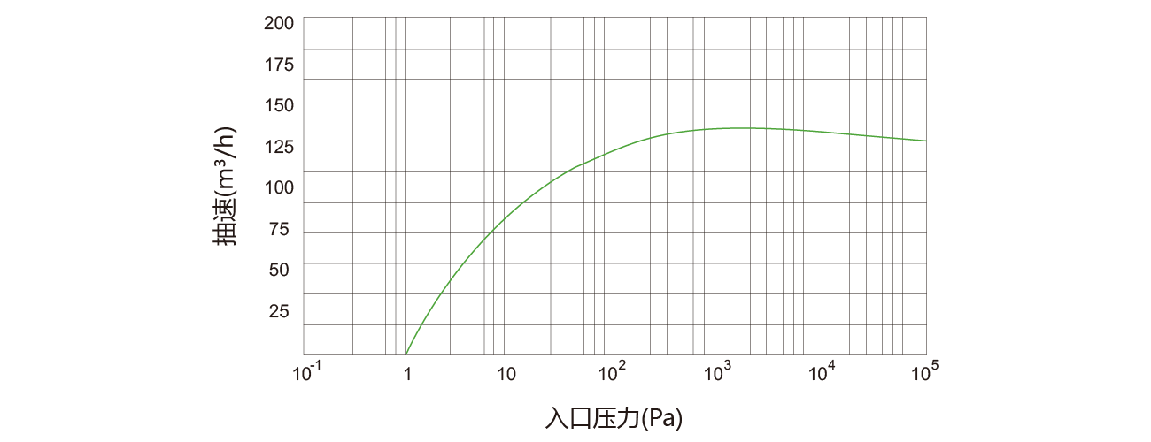 PNK DSP 0750螺桿真空泵